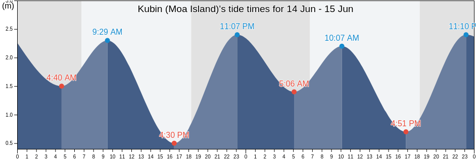 Kubin (Moa Island), Torres Strait Island Region, Queensland, Australia tide chart