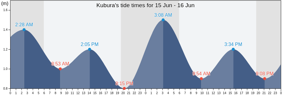 Kubura, Yaeyama-gun, Okinawa, Japan tide chart