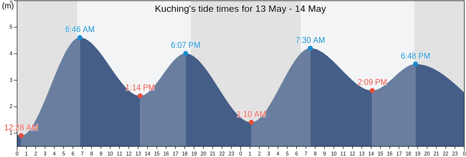 Kuching, Bahagian Kuching, Sarawak, Malaysia tide chart