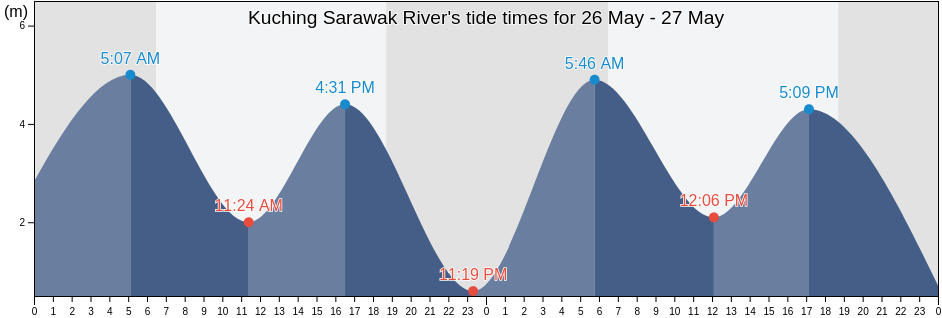 Kuching Sarawak River, Bahagian Kuching, Sarawak, Malaysia tide chart