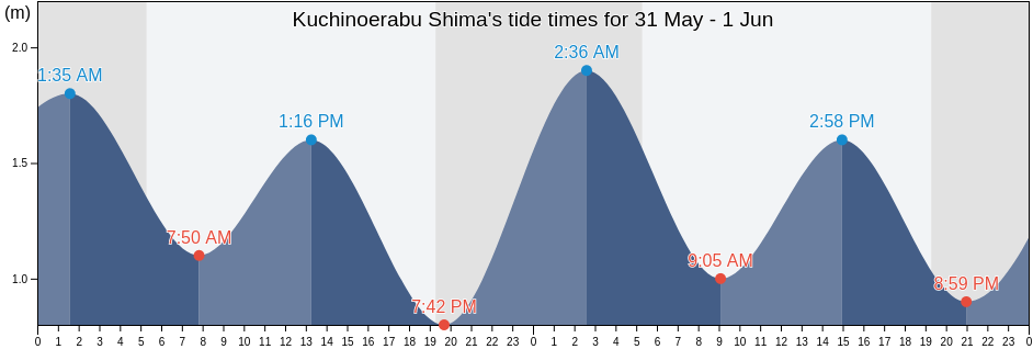 Kuchinoerabu Shima, Kumage-gun, Kagoshima, Japan tide chart
