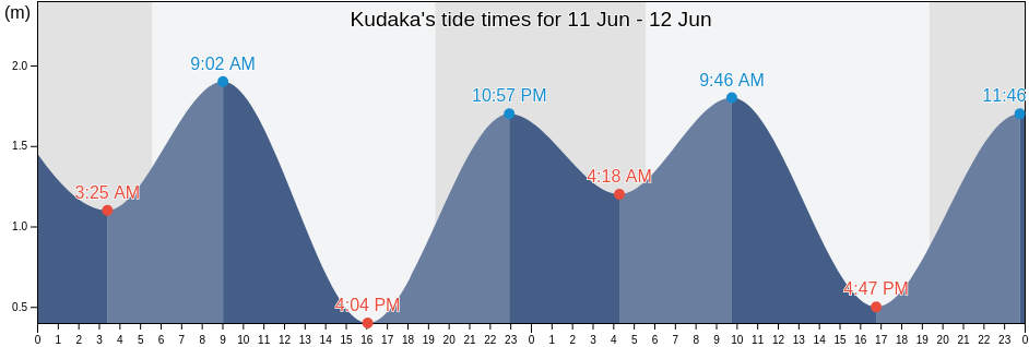 Kudaka, Nanjo Shi, Okinawa, Japan tide chart
