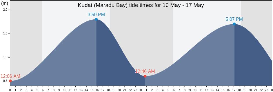 Kudat (Maradu Bay), Bahagian Kudat, Sabah, Malaysia tide chart
