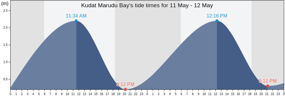 Kudat Marudu Bay, Bahagian Kudat, Sabah, Malaysia tide chart