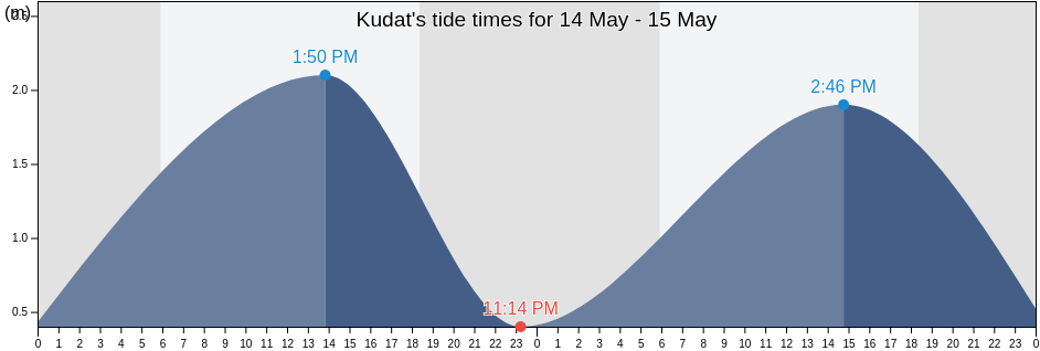 Kudat, Sabah, Malaysia tide chart