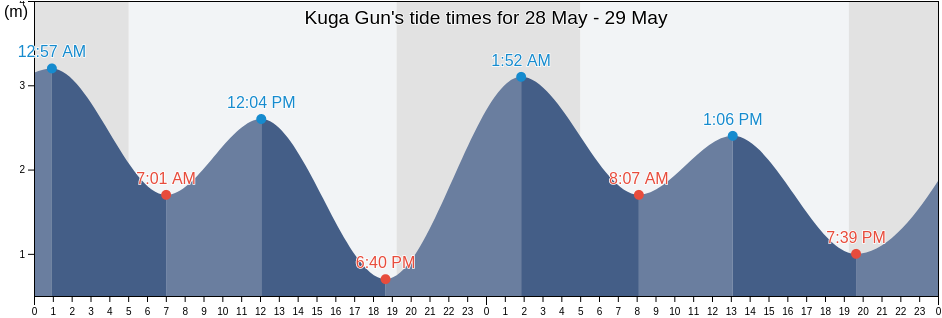 Kuga Gun, Yamaguchi, Japan tide chart