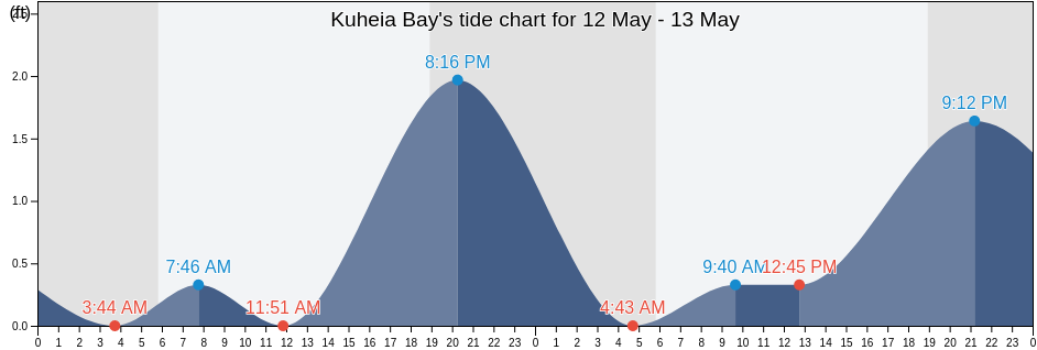 Kuheia Bay, Maui County, Hawaii, United States tide chart