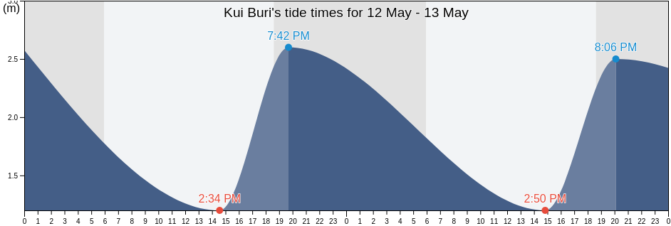 Kui Buri, Prachuap Khiri Khan, Thailand tide chart
