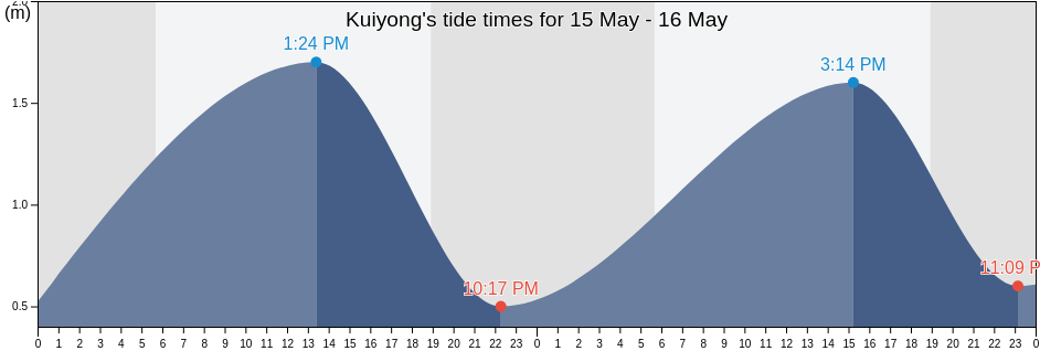 Kuiyong, Guangdong, China tide chart