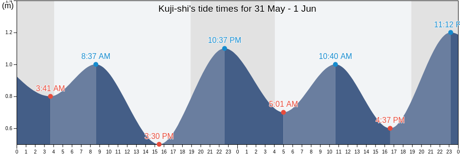 Kuji-shi, Iwate, Japan tide chart