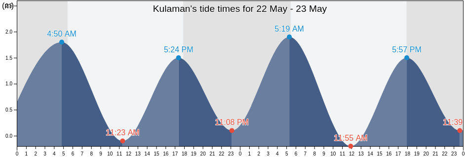 Kulaman, Province of Sultan Kudarat, Soccsksargen, Philippines tide chart