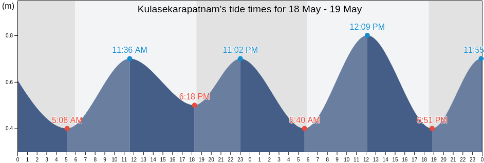 Kulasekarapatnam, Thoothukkudi, Tamil Nadu, India tide chart