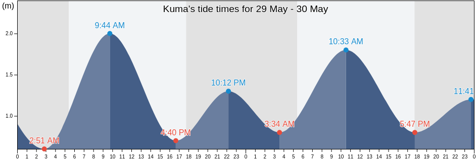 Kuma, North Sulawesi, Indonesia tide chart