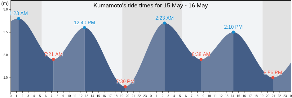 Kumamoto, Japan tide chart
