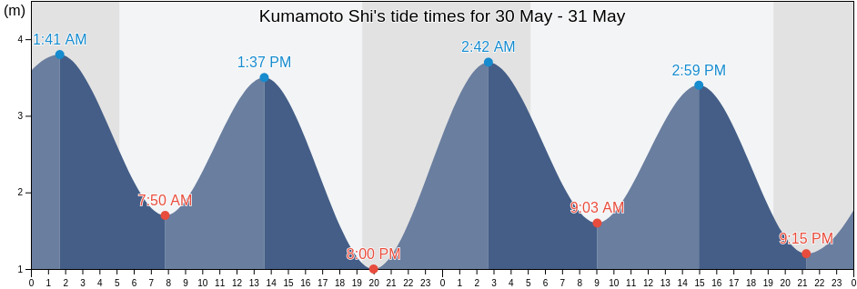 Kumamoto Shi, Kumamoto, Japan tide chart