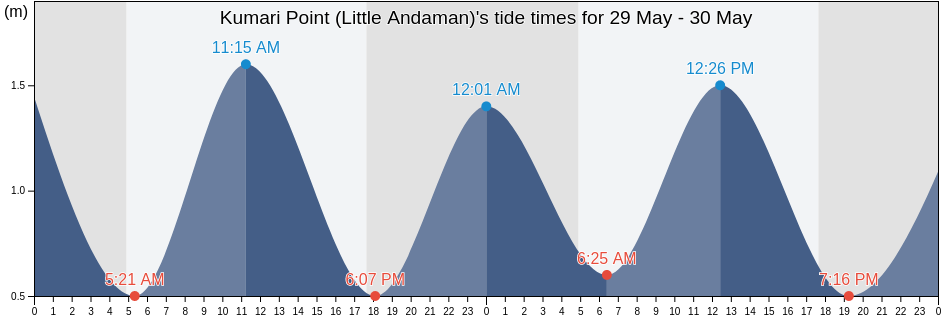 Kumari Point (Little Andaman), Nicobar, Andaman and Nicobar, India tide chart