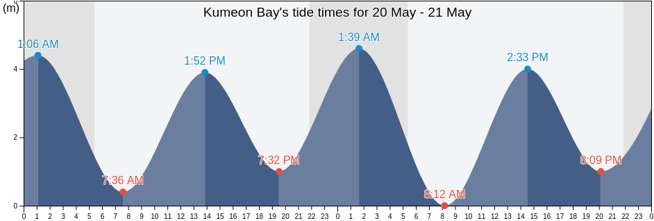 Kumeon Bay, British Columbia, Canada tide chart