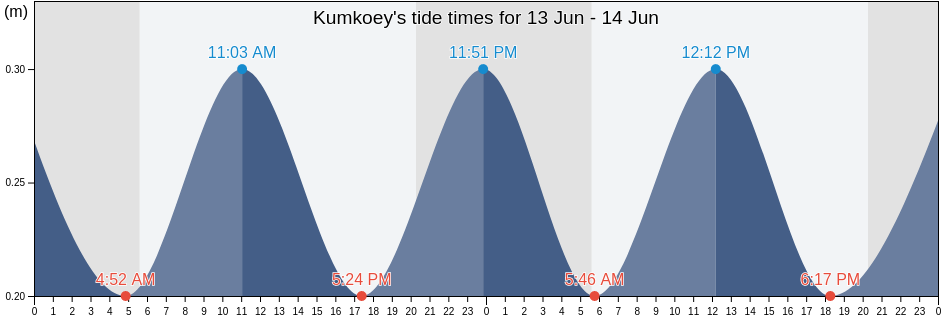 Kumkoey, Serik, Antalya, Turkey tide chart
