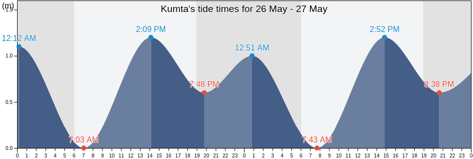 Kumta, Uttar Kannada, Karnataka, India tide chart