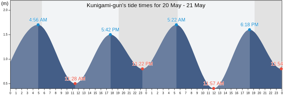 Kunigami-gun, Okinawa, Japan tide chart