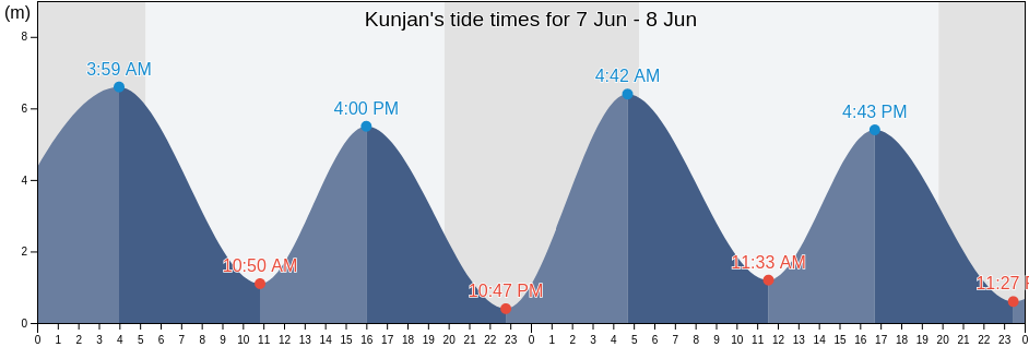 Kunjan, Gunsan-si, Jeollabuk-do, South Korea tide chart