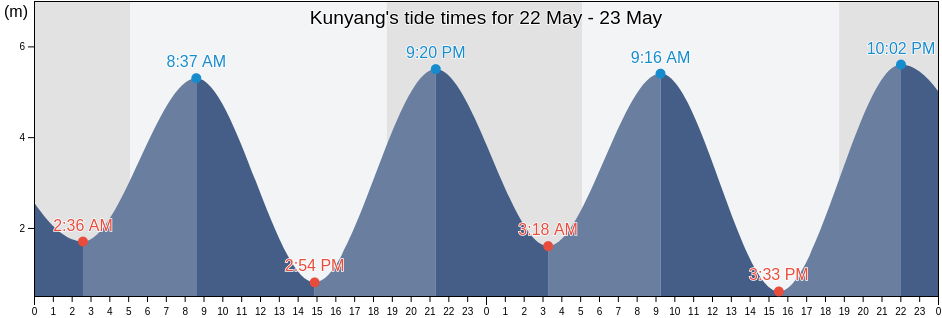 Kunyang, Zhejiang, China tide chart