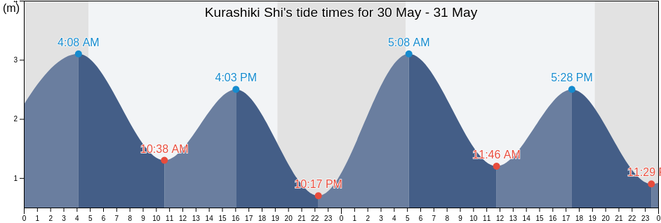 Kurashiki Shi, Okayama, Japan tide chart