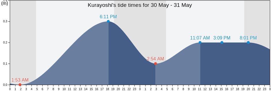 Kurayoshi, Kurayoshi-shi, Tottori, Japan tide chart