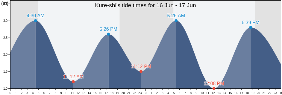Kure-shi, Hiroshima, Japan tide chart
