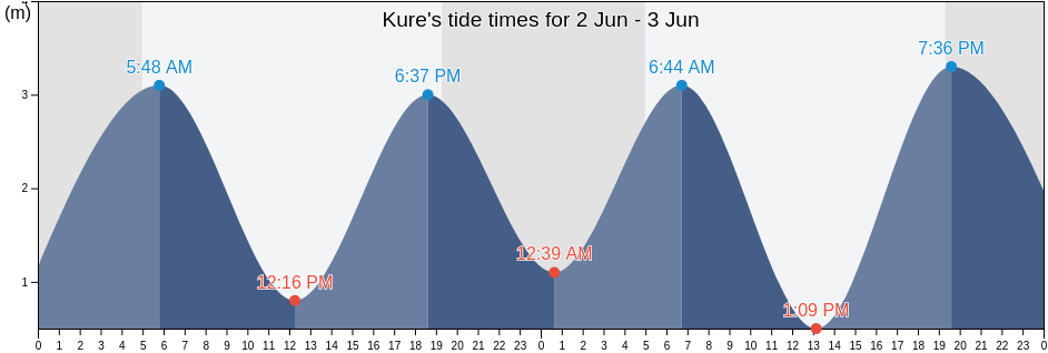 Kure, Kure-shi, Hiroshima, Japan tide chart