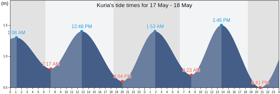 Kuria, Gilbert Islands, Kiribati tide chart