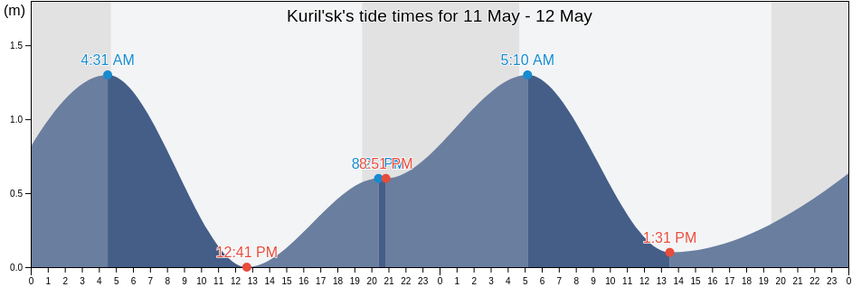 Kuril'sk, Sakhalin Oblast, Russia tide chart