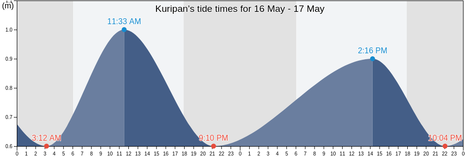 Kuripan, Lampung, Indonesia tide chart