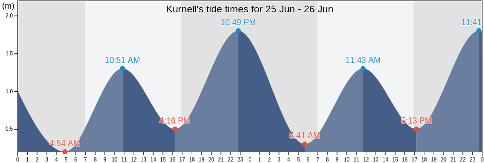 Kurnell, Sutherland Shire, New South Wales, Australia tide chart