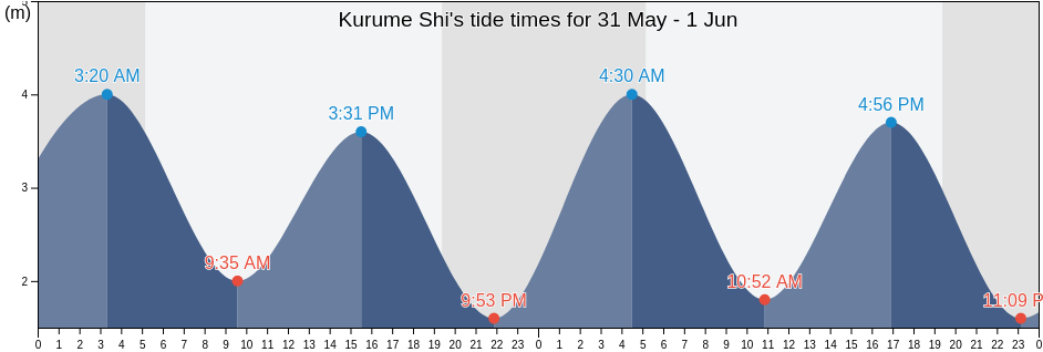 Kurume Shi, Fukuoka, Japan tide chart