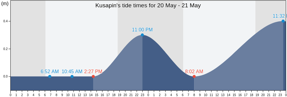Kusapin, Kusapin, Ngoebe-Bugle, Panama tide chart