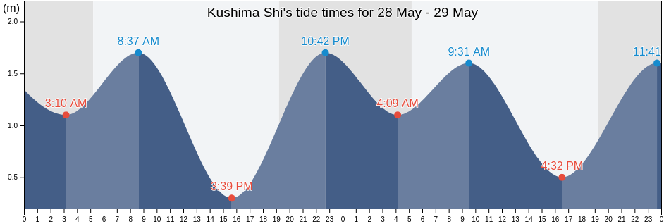 Kushima Shi, Miyazaki, Japan tide chart
