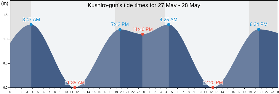 Kushiro-gun, Hokkaido, Japan tide chart
