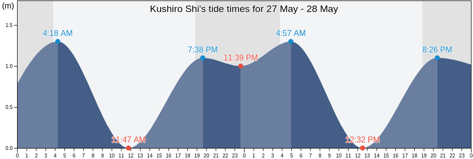 Kushiro Shi, Hokkaido, Japan tide chart