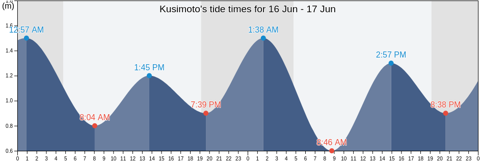 Kusimoto, Higashimuro-gun, Wakayama, Japan tide chart