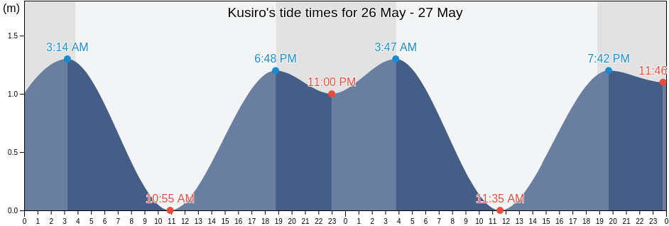 Kusiro, Kushiro Shi, Hokkaido, Japan tide chart