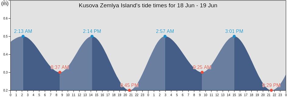 Kusova Zemlya Island, Ust'-Tsilemskiy Rayon, Komi, Russia tide chart