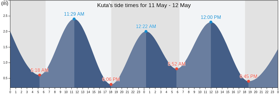 Kuta, Kabupaten Badung, Bali, Indonesia tide chart