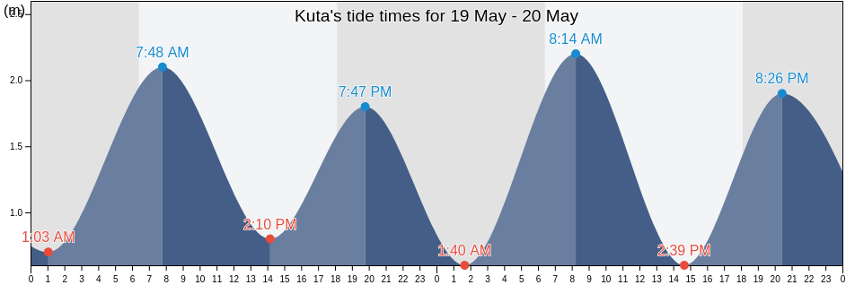 Kuta, Kabupaten Badung, Bali, Indonesia tide chart