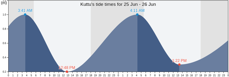 Kuttu, Kuttu Municipality, Chuuk, Micronesia tide chart