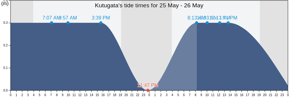 Kutugata, Rishiri Gun, Hokkaido, Japan tide chart