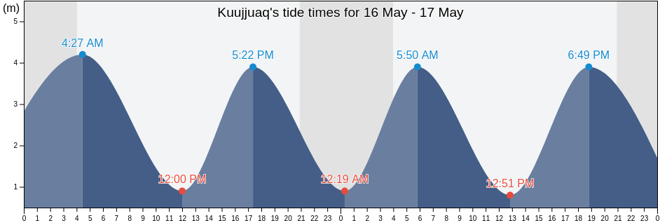 Kuujjuaq, Nord-du-Quebec, Quebec, Canada tide chart