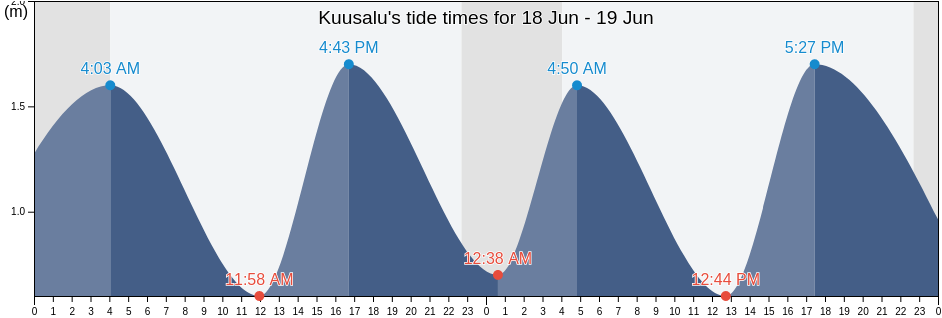Kuusalu, Kuusalu vald, Harjumaa, Estonia tide chart