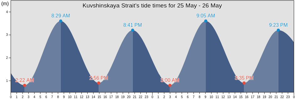 Kuvshinskaya Strait, Kol'skiy Rayon, Murmansk, Russia tide chart