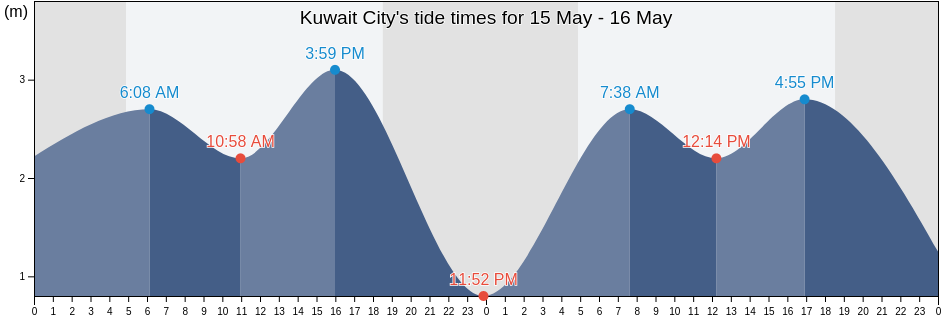 Kuwait City, Al Asimah, Kuwait tide chart